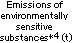 Emissions of environmentally sensitive substances*4 (t)