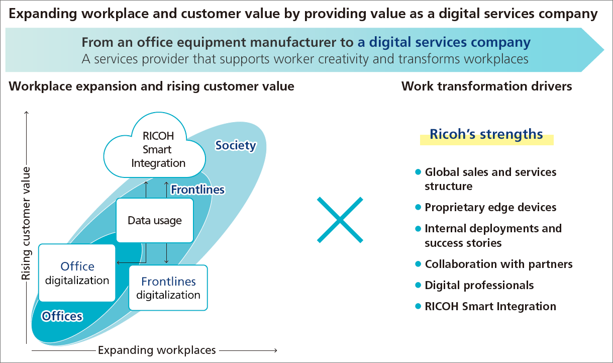 Ricoh provides digital services to provide creativity from work for our customers. We are expanding the scope of value delivery through two axes: the expansion of customer value, which includes productivity improvement through the promotion of office and frontline digitization and DX, and the expansion of workplaces, which extends from offices to the frontlines workplaces and society.