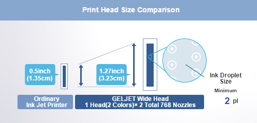 1.27-inch wide print head delivers high speed, high quality printing