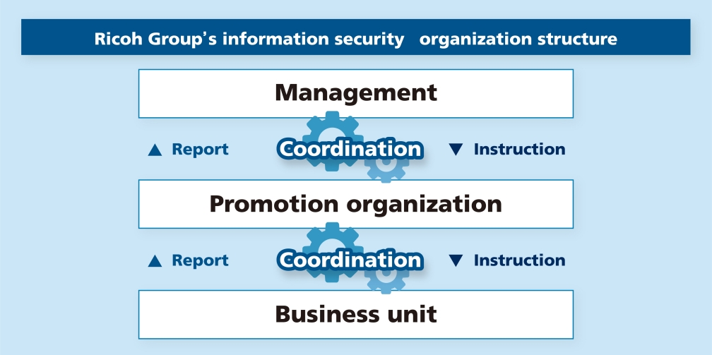 Ricoh Group Information Security Organization
