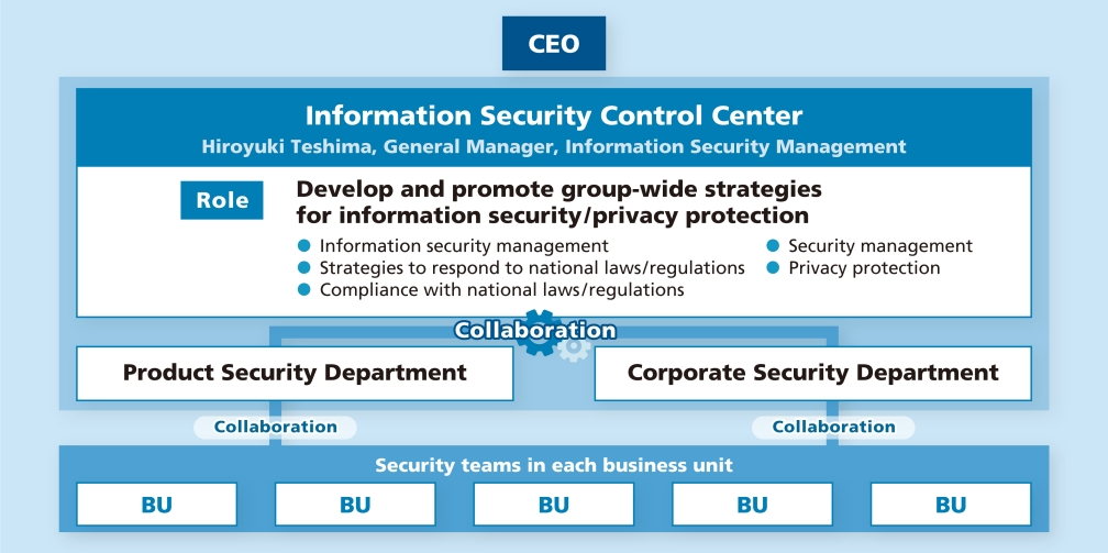 The Information Security Management Center