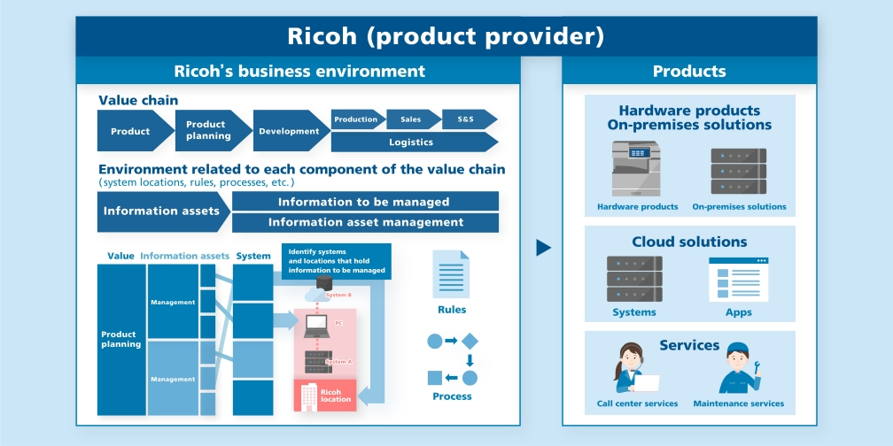 Ricoh (product provider)