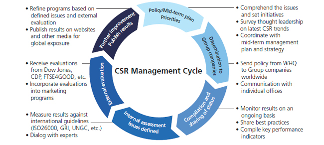 image: CSR management cycle