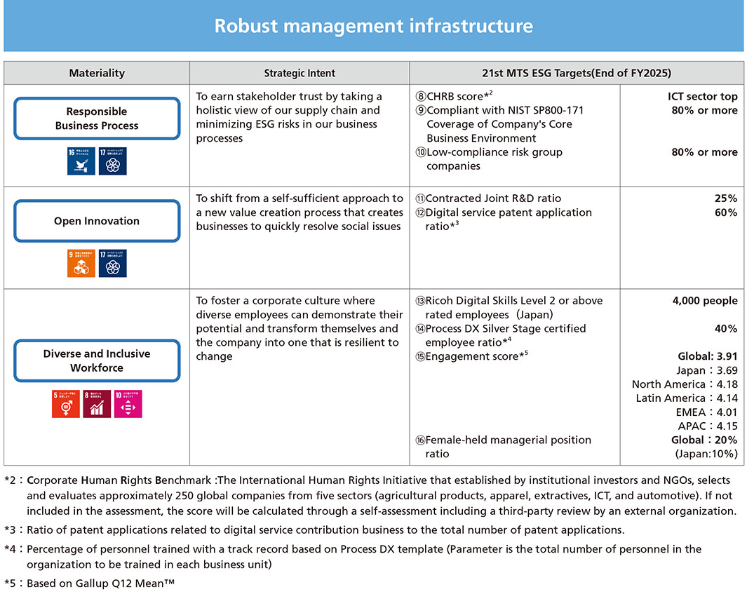 image: Ricoh’s Approach to Seven Material Issues and ESG Targets (Robust management infrastructure)