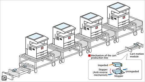 image:How the cart production line works