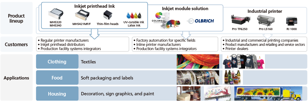 Expanding profit contributions from new businesses in industrial printing
