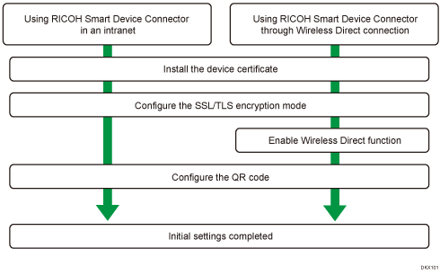 Illustration of initial settings