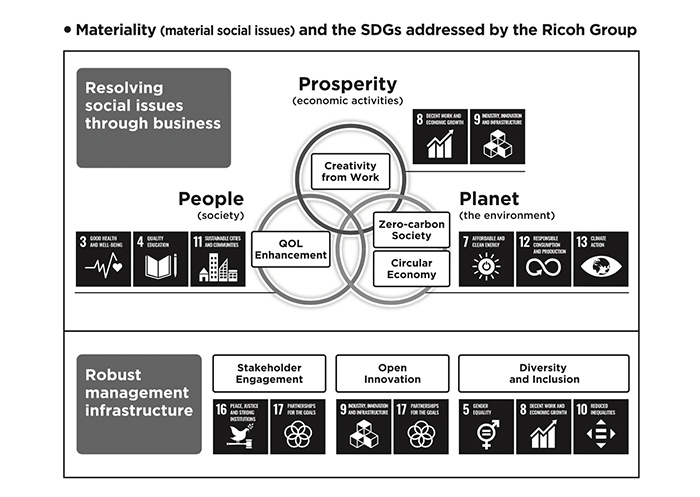 Materiality (material social issues) and the SDGs addressed by the Ricoh Group