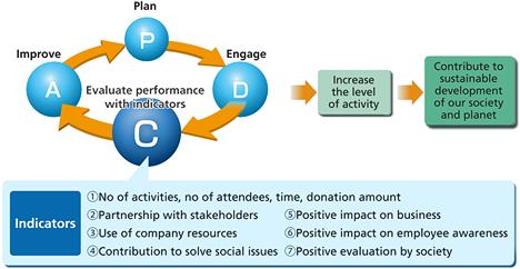 PDCA Cycle for Social Contribution Activities