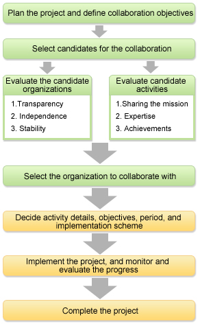 Processes for collaboration with the social sector