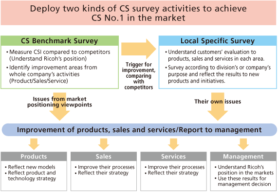image:Deploy two kinds of CS survey activities to achieve CS No.1 in the market