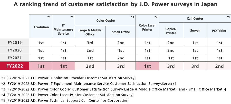 image:A ranking trend of customer satisfaction by J.D. Power surveys in Japan