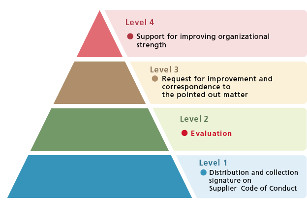 image: CSR Self-Assessment System