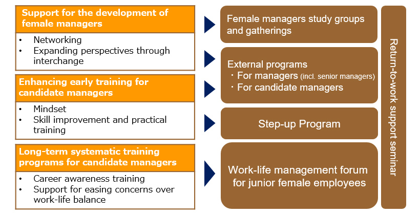 img: Training programs and greater involvement of female employees with talent and motivation (Ricoh Co., Ltd.)