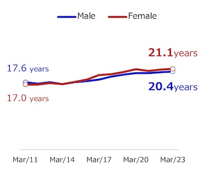 img: Average service years by gender