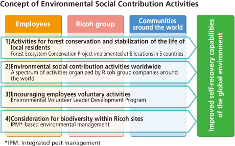 image:The Ricoh Group’s social responsibility activities