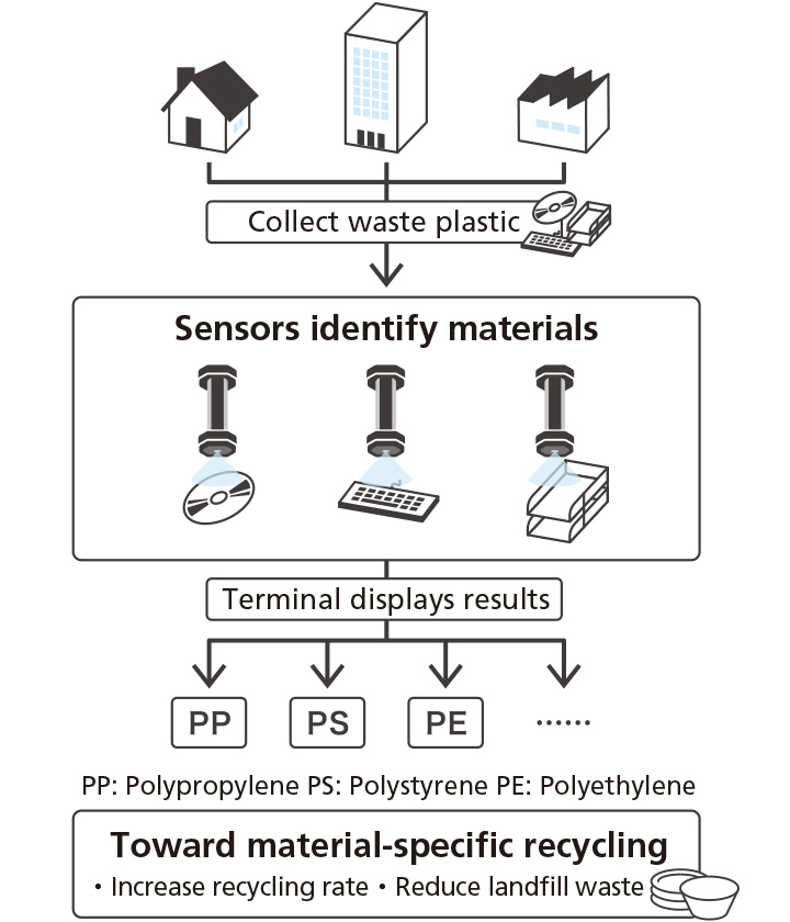 image:■Waste plastic identification flow