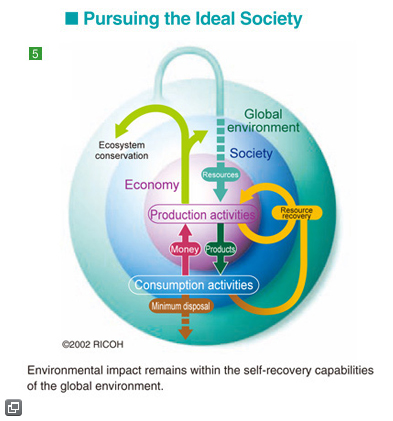 image:The Ricoh Group's efforts toward achieving the ideal society