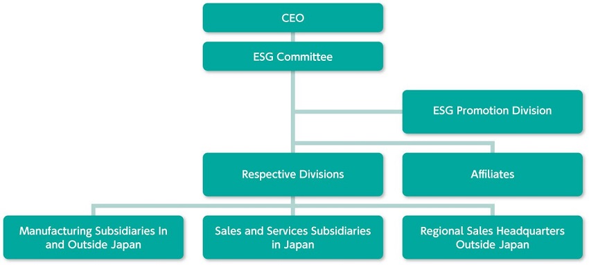 image:Chart of Ricoh Group's sustainable environmental management system
