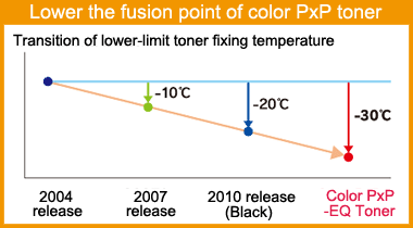 Lower the fusion point of color PxP toner