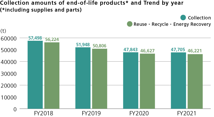 img:Collection amounts of end-of-life products* and Trend by year