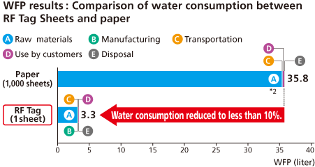 image:WFP results: Comparison of water consumption between RF Tag Sheets and paper