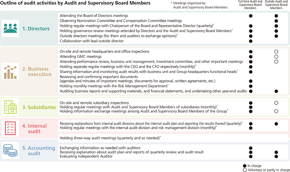 Outline of audit activities by Audit and Supervisory Board Members