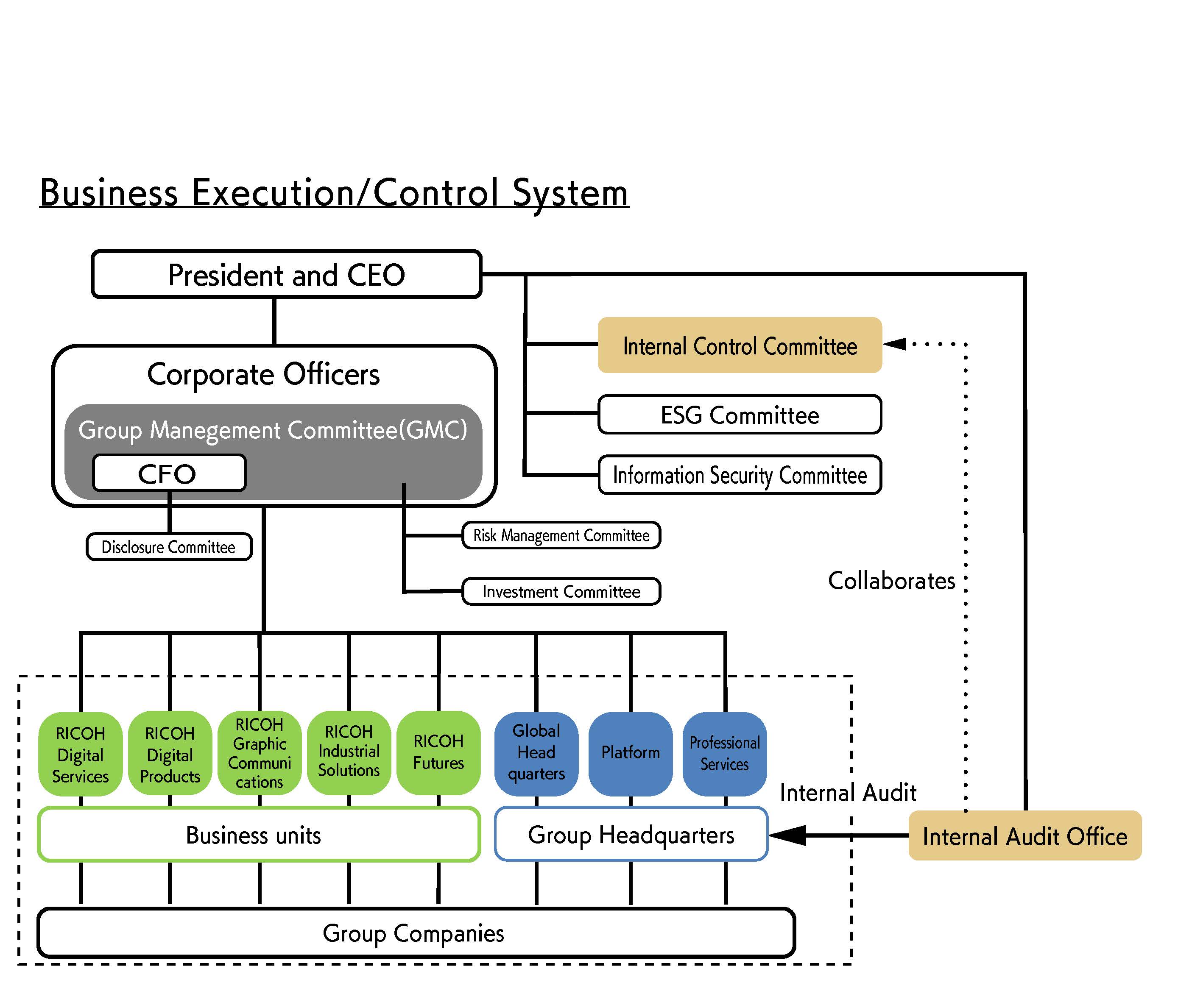 Compliance / Governance | Global | Ricoh