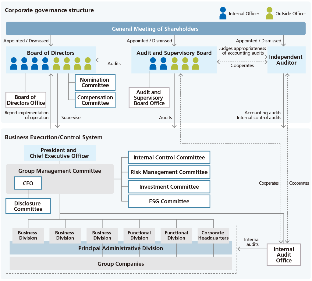 Corporate Governance Structure Chart