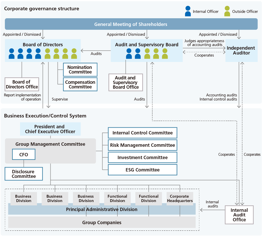 It Governance Structure Chart