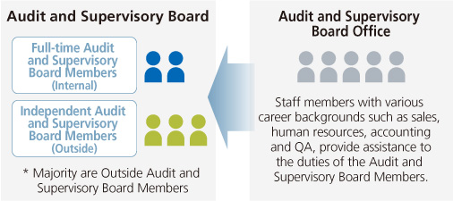Audit and Supervisory Board