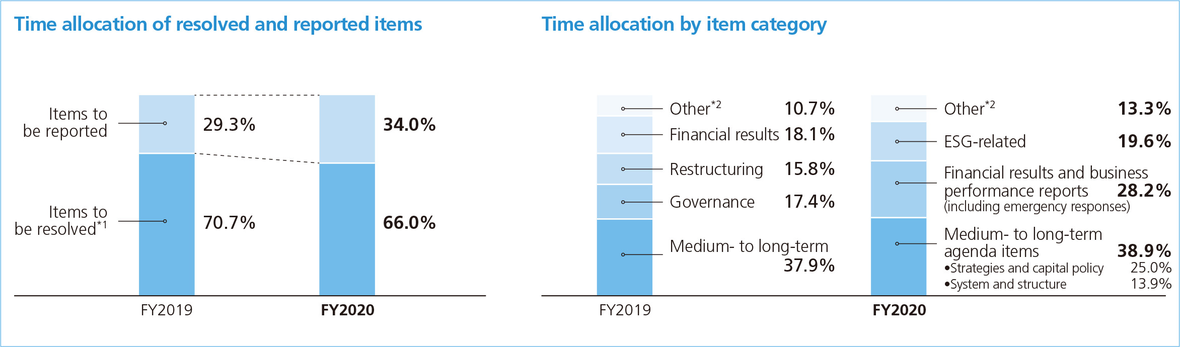 Board of Directors—Time allocation by agenda item