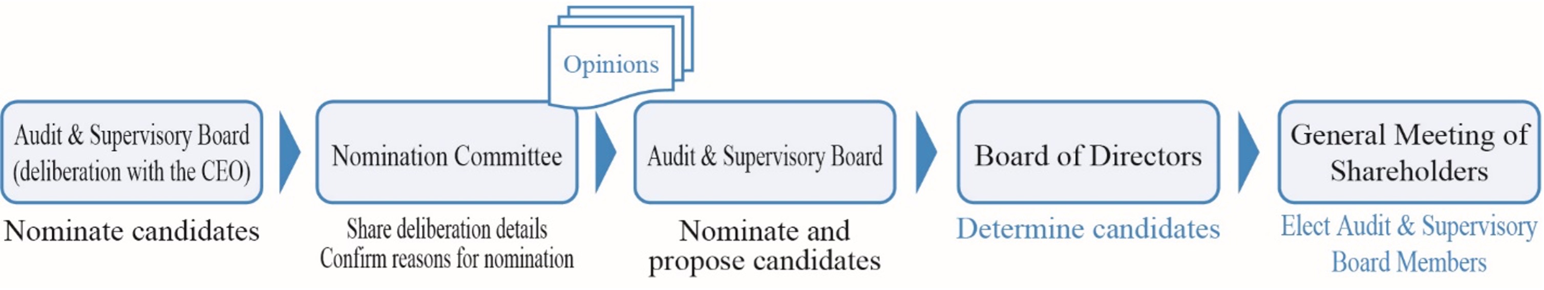 Election Process for Audit & Supervisory Board Members