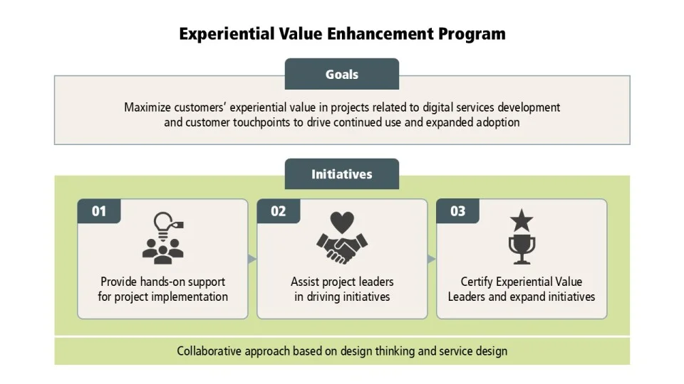 Overview diagram of Ricoh’s Experiential Value Enhancement Program, showing its goal of maximizing customer experiential value in digital service development and customer touchpoints, three key initiatives (hands-on project support, leadership support, and leader certification), and a collaborative approach based on design thinking and service design.