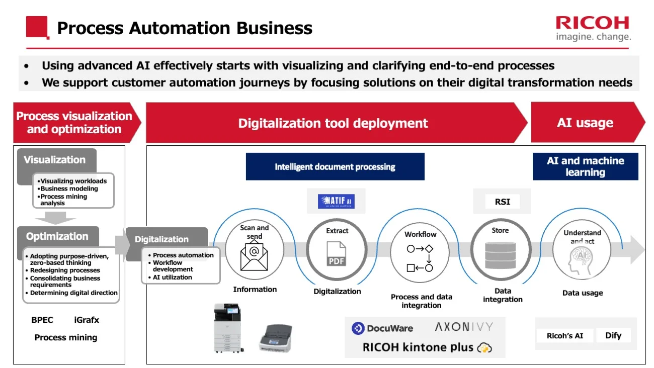 Slide tracking the process visualization and optimization, digitized tool deployment, and AI usage steps of Ricoh’s Process Automation business
