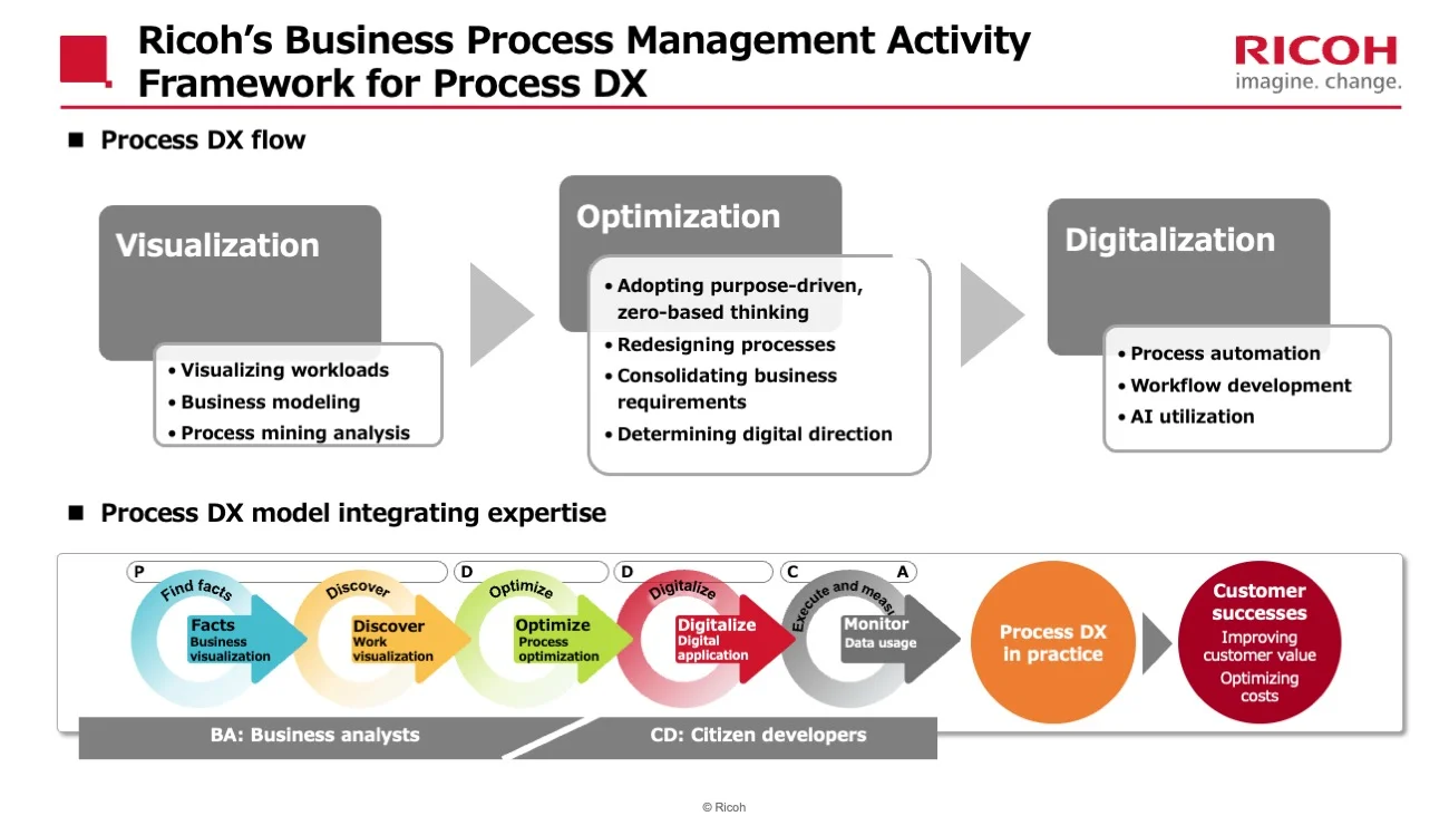 Slide illustrating Ricoh’s process digitalization flow components of visualization, optimization, and digitalization