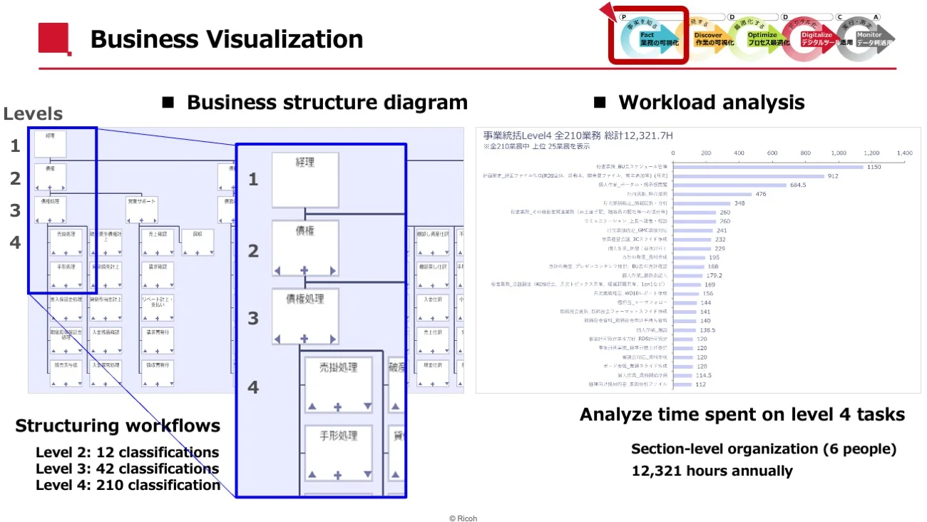 Slide showing use of BPEC methodology to visualize work processes