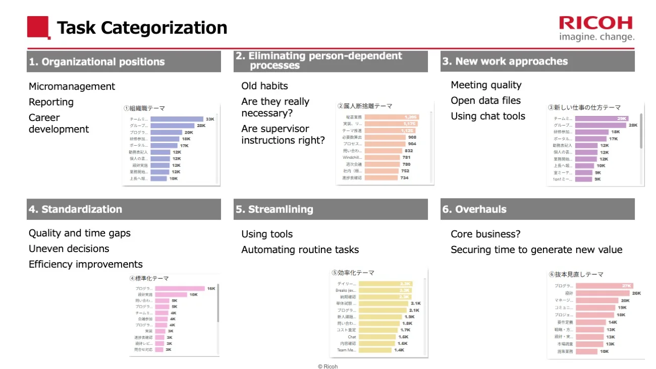 Slide showing how BPEC categorizes tasks as part of the task visualization process