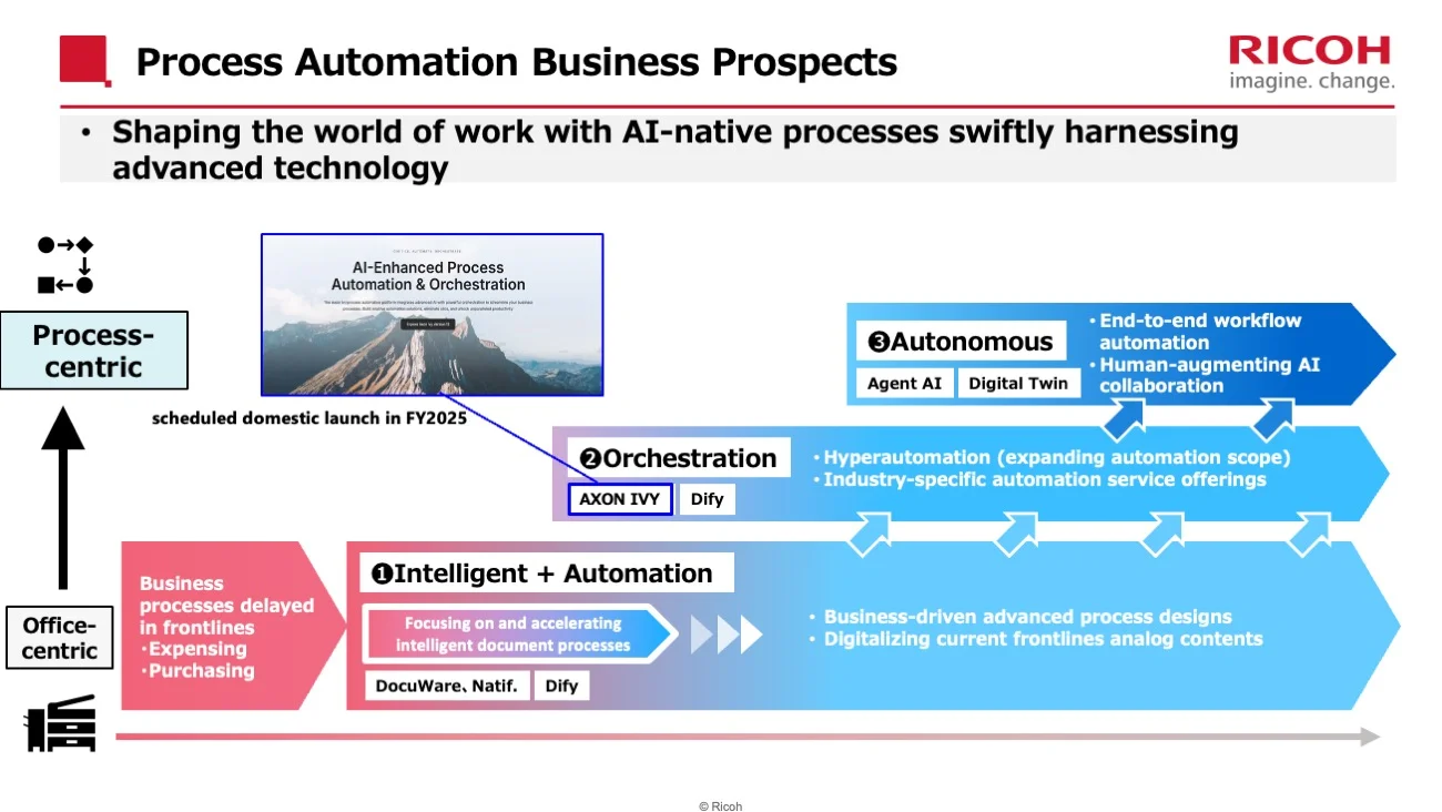 Slide describing Ricoh’s Intelligent + Automation, Orchestration, and Autonomous stages of process automation