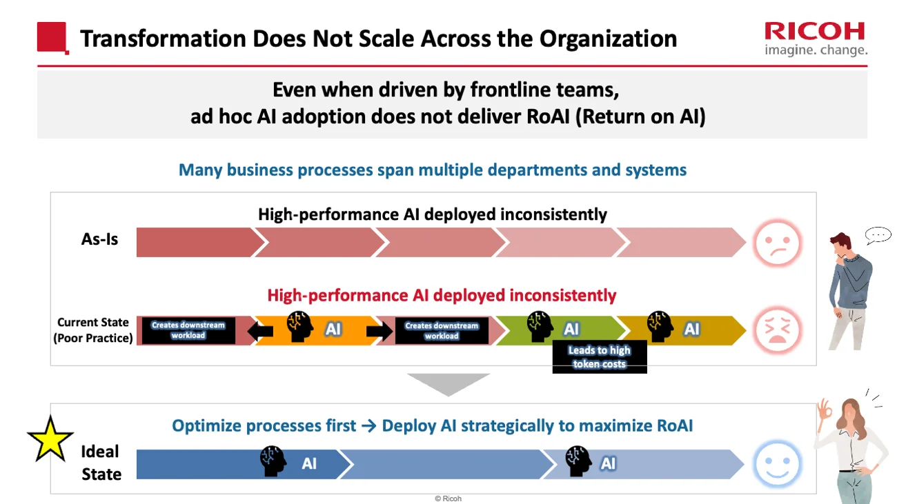 Diagram showing that ad hoc AI adoption creates downstream workload and leads to high token costs, while optimizing processes first and deploying AI strategically maximizes RoAI