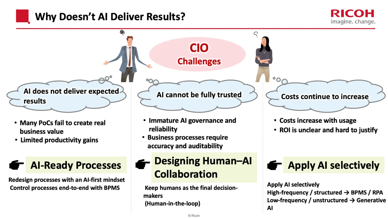 Diagram showing three CIO challenges—AI does not deliver expected results, AI cannot be fully trusted, and costs continue to increase—with corresponding approaches: AI-Ready Processes, Designing Human–AI Collaboration, and Apply AI selectively