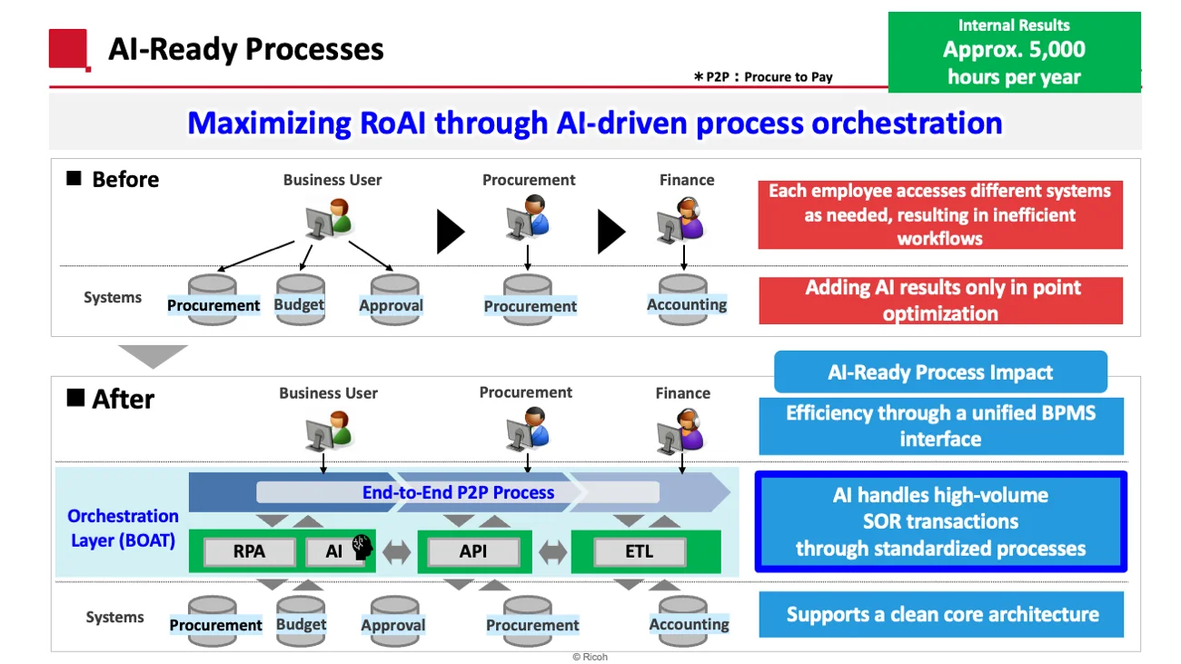 Diagram comparing procure-to-pay processes before and after AI adoption, showing how the orchestration layer (BOAT) enables AI to handle high-volume SOR transactions through standardized processes and supports a clean core architecture