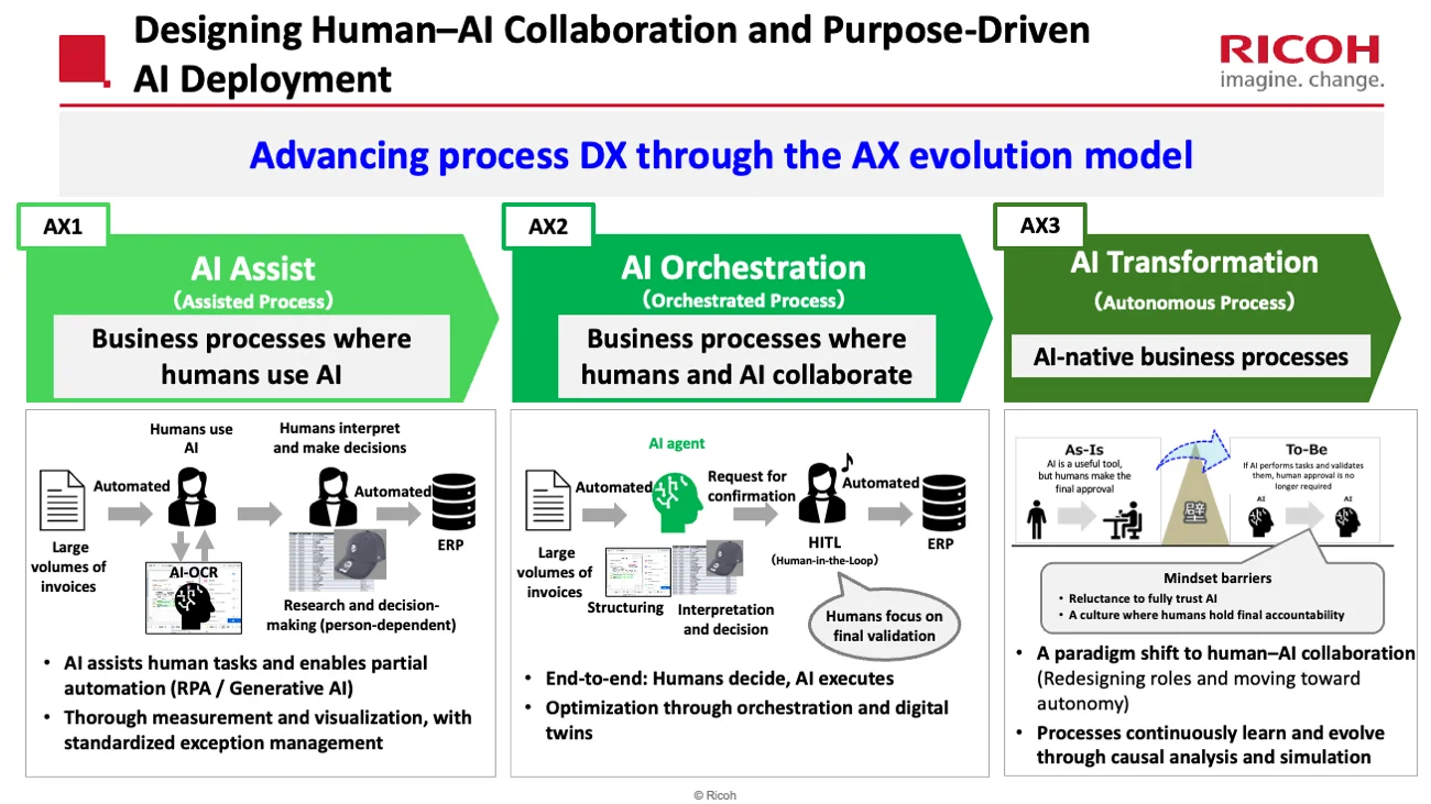 Diagram showing the AX evolution model in three stages: AX1 AI Assist, where humans use AI; AX2 AI Orchestration, where humans and AI collaborate; and AX3 AI Transformation, with AI-native business processes