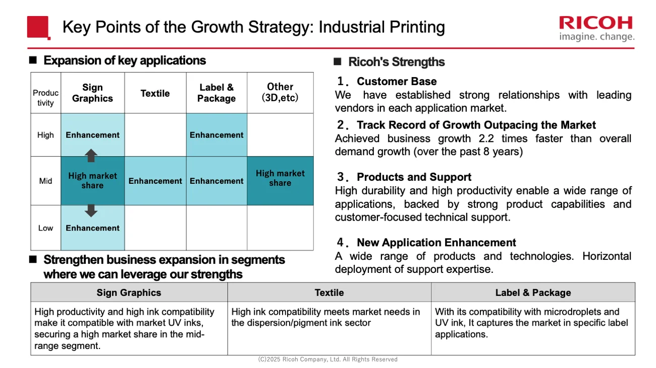 Diagram illustrating the expansion of key application areas in Ricoh’s industrial printing business. The vertical axis represents productivity and the horizontal axis represents market segments, including sign and graphics, textiles, labels and packaging, and others (such as 3D printing). Annotations such as “High Share” and “Focus” indicate Ricoh’s existing strengths and target areas for further enhancement. On the right, Ricoh’s strengths—“customer base,” “growth speed exceeding the market,” “products and support,” and “strengthening new applications”—are highlighted.