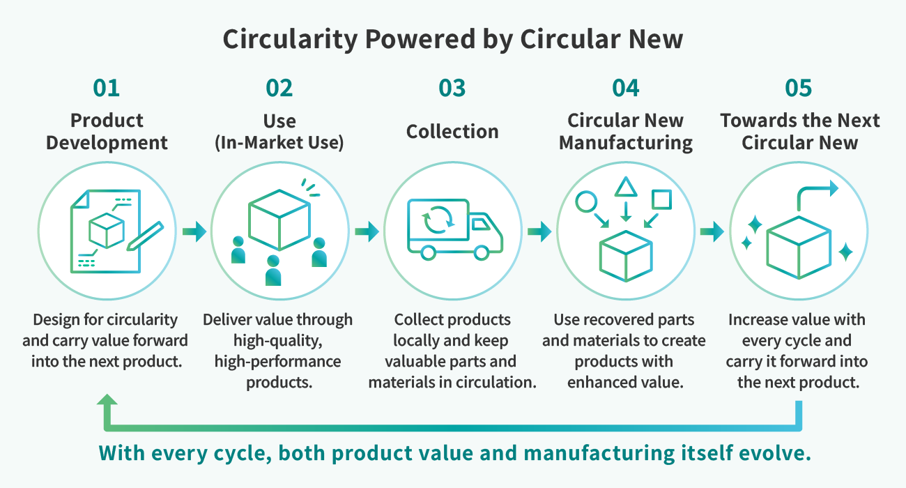 A diagram illustrating the Circular New story, in which product circularity and manufacturing itself evolve with every cycle