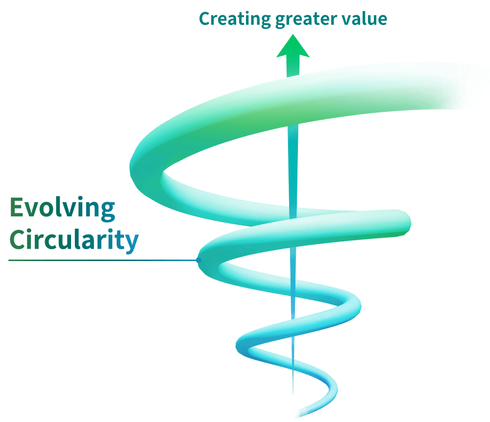 An image of the “Evolving Circularity” cycle, where value is enhanced