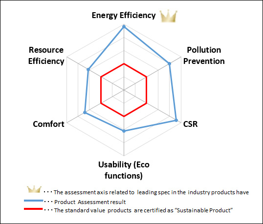image: Sample of product assessment results