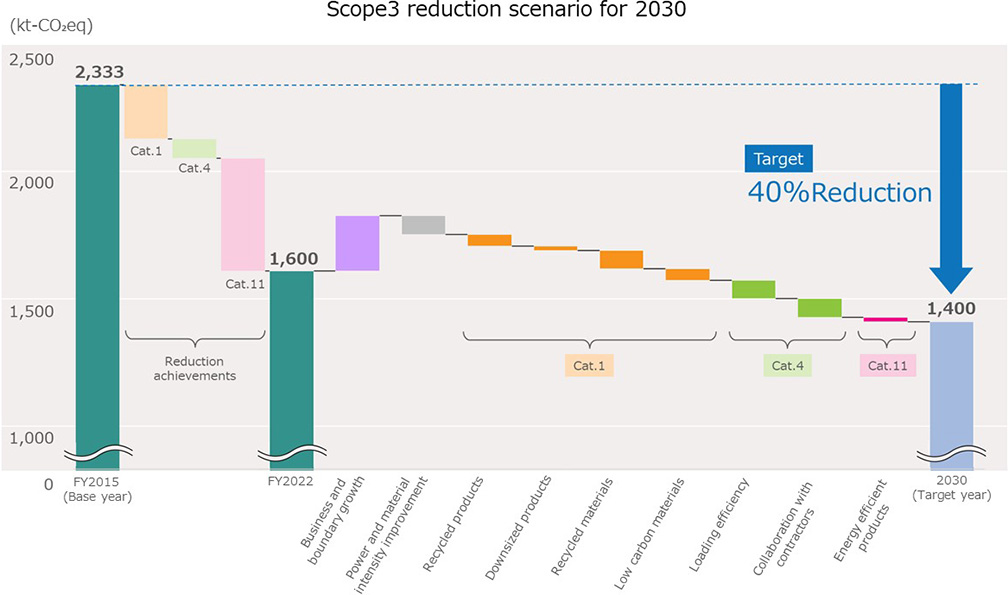 Scope 3 reduction scenario for 2030