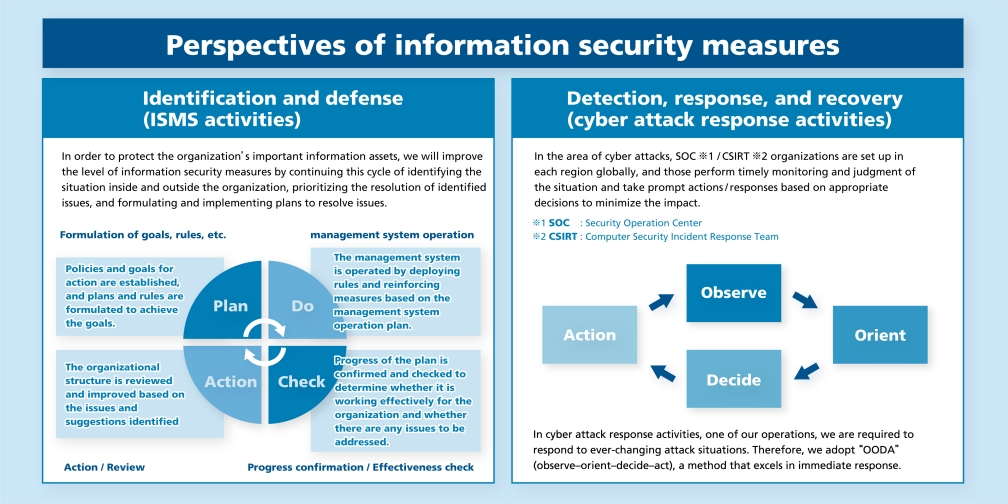 Perspectives of information security measures