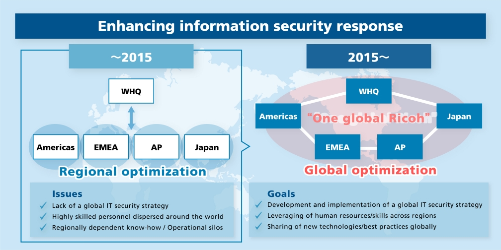 Enhancing information security response